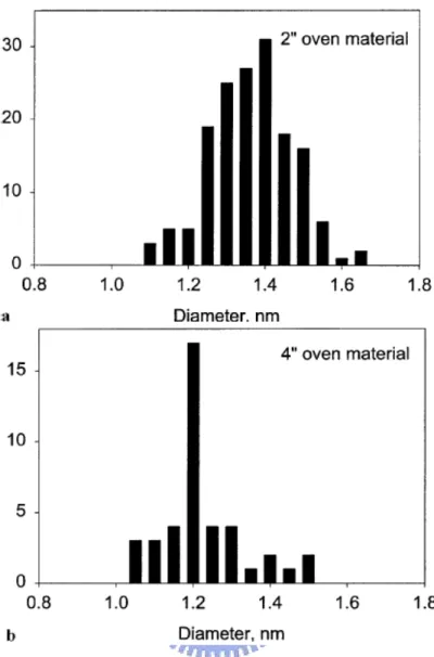Figure 2.9 Shift of SWNT diameter distribution in different apparatuses 