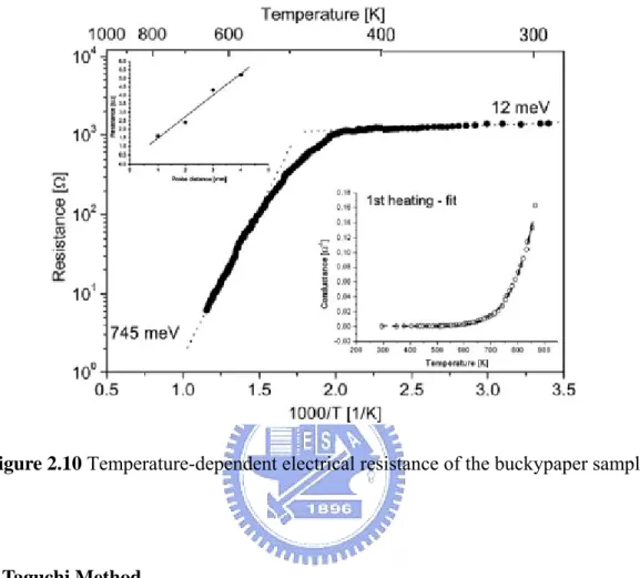Figure 2.10 Temperature-dependent electrical resistance of the buckypaper sample