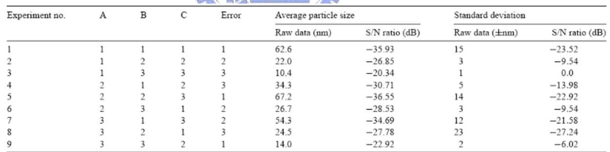 Table 2.1 shows the S/N ratio for particle size and the standard deviation. The  concentration of dispersant is the most influencing parameter on the particle size and  the size distribution