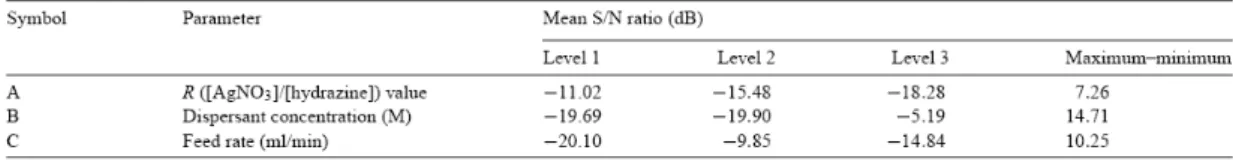 Table 2.4 Results of the confirmation experiment for particle size and standard  deviation 