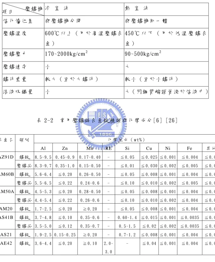 表 2-1  熱 室 壓 鑄 法 與 冷 室 壓 鑄 法 之 差 別 [6]  項 目   冷  室  法   熱  室  法   熔 化 爐 位 置   與 壓 鑄 機 分 開   與 壓 鑄 機 同 一 體   壓 鑄 溫 度   600℃ 以 上 （ 用 於 高 溫 壓 鑄 合 金 ）   450 ℃ 以 下 （ 用 於 低 溫 壓 鑄 合金 ）   壓 鑄 壓 力   170~2000kg/cm 2 90~500kg/cm 2 壓 鑄 速 率   小   大   鑄 件 重 量   較 大 （ 宜 