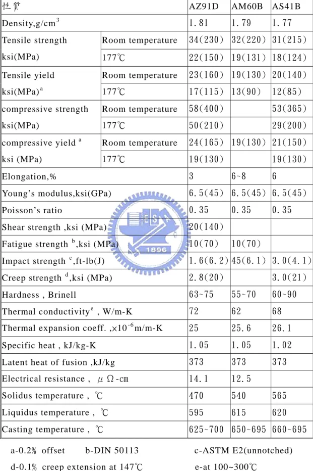 表 2-3  常 用 壓 鑄 鎂 合 金 的 材 料 性 質 [28]