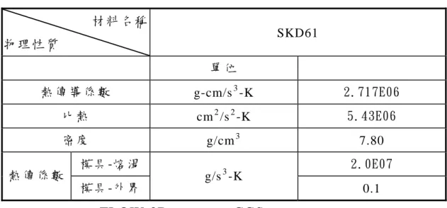 圖 2-1 (a)  Cold Chamber Die       Casting[3]冷 室 法  