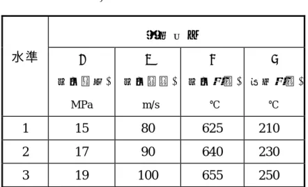 表 5-2  控 制 因 子 與 水 準   控 制 因 子   水 準   A  (射 出 壓 力 )  MPa  B  (射 出 速 度 ) m/s  C  (射 出 溫 度 ) ℃  D  (模 具 溫 度 )℃  1  15  80  625  210  2  17  90  640  230  3  19  100  655  250  表 5-3  簡 化 之 L 9 (3 4 )直 交 表 （ 一 ） [10] [25]  實驗 次數  A  (射 出 壓 力 )   MPa  B  (射 出