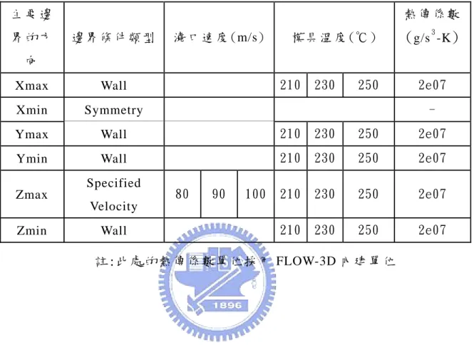 表 5-10  邊 界 條 件 的 設 定 值   主 要 邊 界 的 方 向   邊 界 條 件 類 型   澆 口 速 度 (m/s) 模 具 溫 度 (℃ )  熱 傳 係 數(g/s3-K) 註 :此 處 的 熱 傳 係 數 單 位 採 用 FLOW-3D 內 建 單 位