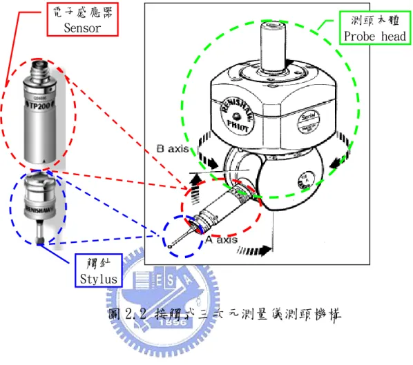 圖 2.2 接觸式三次元測量儀測頭機構 電子感應器Sensor  測頭本體 Probe head觸針 Stylus 2.2.3 三次元測量儀之量測原理  本節以接觸式三次元測量儀為例說明量測原理。當伺服馬達依指令要 求，分別驅動 X、Y、Z 軸導引機構使得各軸產生位移，同時並連動測頭， 並以預設之速度接近工件表面，當測頭觸針觸及工件表面之瞬間電子感應 器產生觸發信號，該電子信號傳輸至處理器並計數三軸光學尺之當下位置 後再傳送至電腦，由直角座標系統可以得知測頭中心點之位置。接著，經