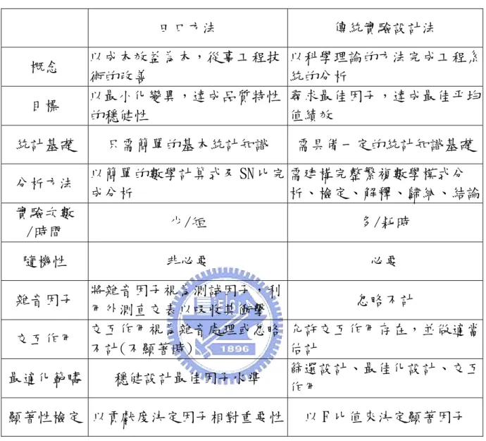 表 3.2 田口方法與傳統實驗設計法的比較  田口方法  傳統實驗設計法  概念  以成本效益為本，從事工程技 術的改善  以科學理論的方法完成工程系統的分析  目標  以最小化變異，達成品質特性 的穩健性  尋求最佳因子，達成最佳平均值績效  統計基礎  只需簡單的基本統計知識  需具備一定的統計知識基礎 分析方法  以簡單的數學計算式及 SN 比完 成分析  需建構完整繁複數學模式分 析、檢定、解釋、歸納、結論 實驗次數  /時間  少/短  多/耗時  隨機性  非必要  必要  雜音因子  將雜音因