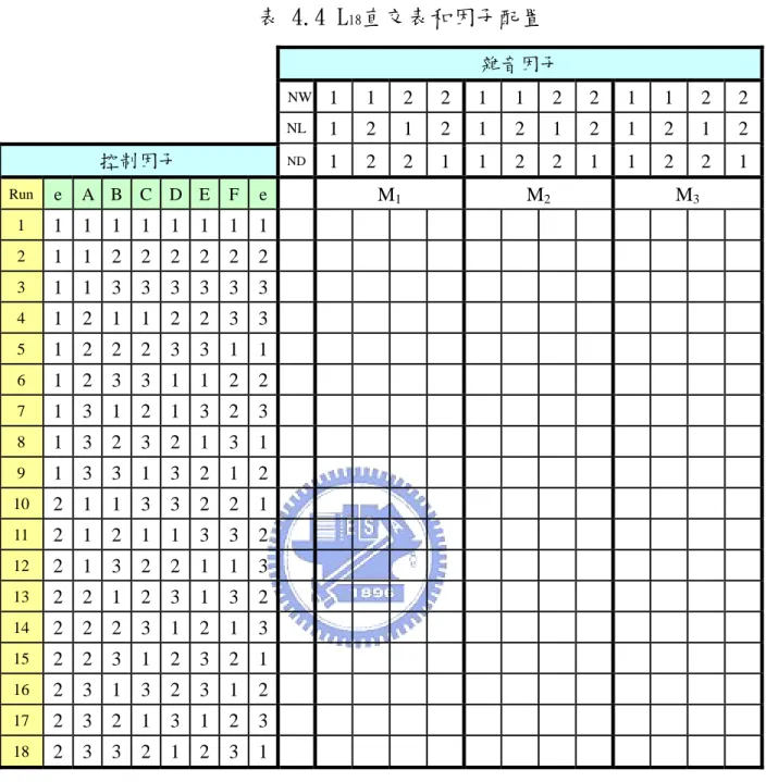 表 4.4 L 18 直交表和因子配置  雜音因子  NW 1 1 2 2 1 1 2 2 1 1 2 2 NL 1 2 1 2 1 2 1 2 1 2 1 2 控制因子  ND 1 2 2 1 1 2 2 1 1 2 2 1 Run  e  A  B  C  D  E  F  e  M 1 M 2 M 3 1  1 1 1 1 1 1 1 1  2  1 1 2 2 2 2 2 2  3  1 1 3 3 3 3 3 3  4  1 2 1 1 2 2 3 3  5  1 2 2 2 3 3 1 1  6