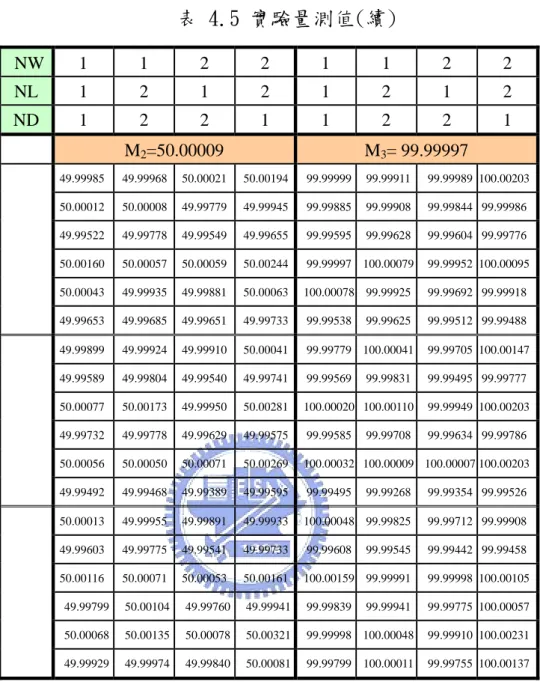 表 4.5 實驗量測值(續)  NW  1 1 2 2 1 1 2 2  NL  1 2 1 2 1 2 1 2  ND  1 2 2 1 1 2 2 1  M 2 =50.00009  M 3 = 99.99997  49.99985  49.99968  50.00021  50.00194 99.99999 99.99911 99.99989  100.00203  50.00012  50.00008  49.99779  49.99945 99.99885 99.99908 99.99844  9