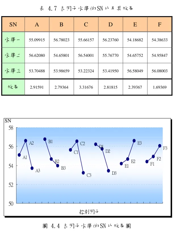表 4.7 各因子水準的 SN 比及其效果  SN  A  B  C  D  E  F  水準一  55.09915  56.78023  55.66157  56.23760  54.18682  54.38633  水準二  56.62080  54.65801  56.54001  55.76770  54.65752  54.95847  水準三  53.70488  53.98659  53.22324  53.41950  56.58049  56.08003  效果  2.91591  2.7