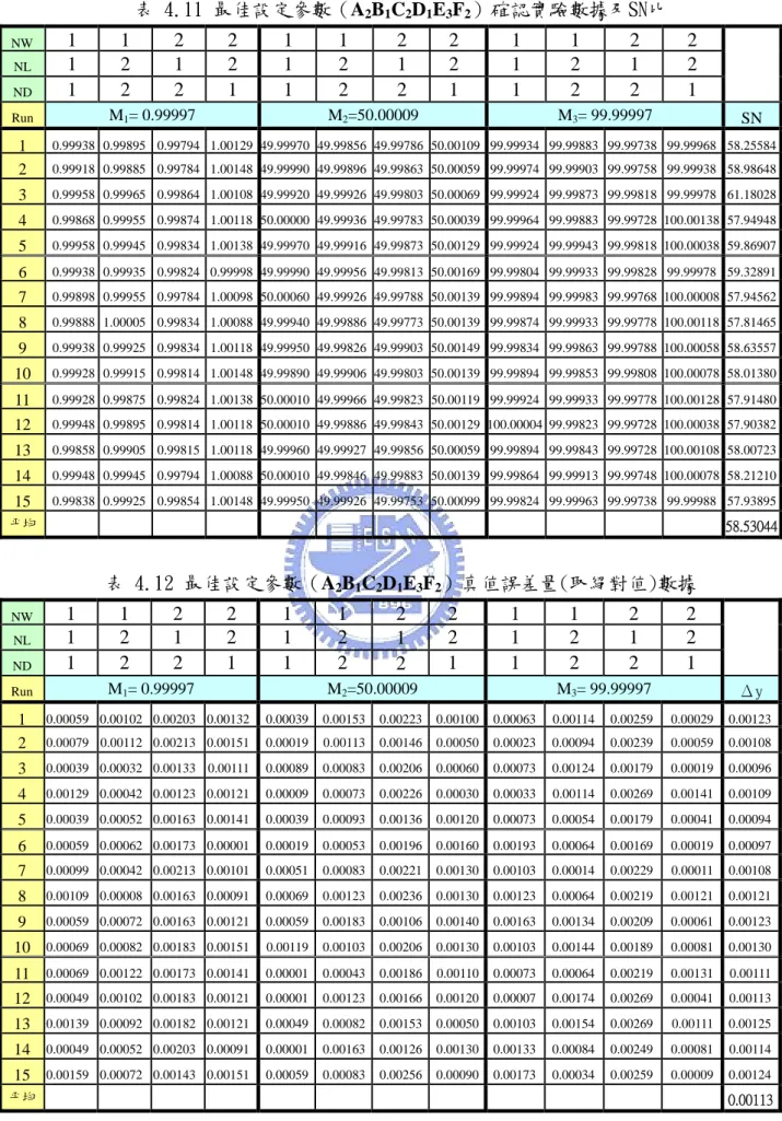 表 4.11 最佳設定參數（A 2 B B 1 C 2 D 1 E 3 F 2 ）確認實驗數據及SN比  NW  1 1 2 2  1 1 2 2 1 1  2  2 NL  1 2 1 2  1  2  1 2  1  2  1  2  ND  1 2 2 1  1  2  2 1  1  2  2  1  Run  M 1 = 0.99997  M 2 =50.00009  M 3 = 99.99997  SN  1  0.99938 0.99895  0.99794  1.00129 49.99970