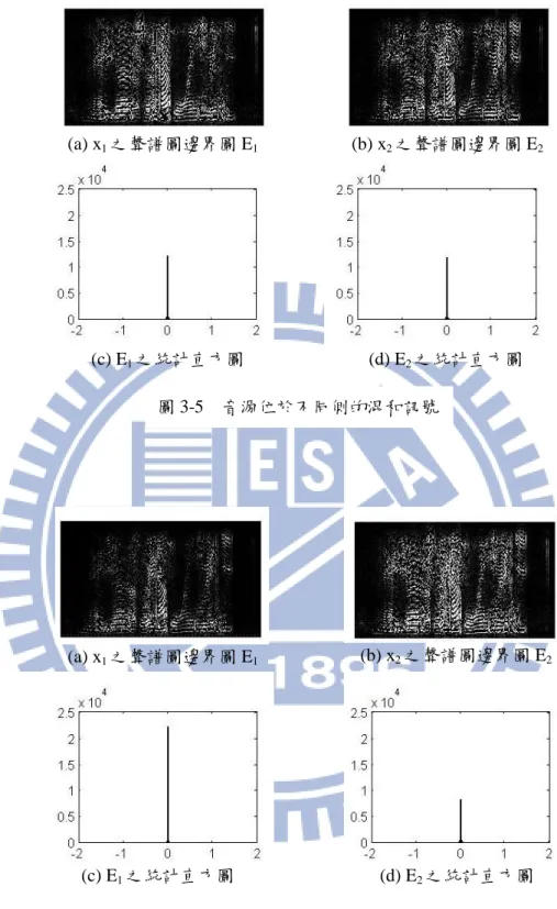 圖 3-5    音源位於不同側的混和訊號  圖 3-6    音源位於同側的混和訊號 (b) x2 之聲譜圖邊界圖 E 2(a) x1之聲譜圖邊界圖 E1(c) E1之統計直方圖 (d) E2之統計直方圖 (b) x2之聲譜圖邊界圖 E2(a) x1之聲譜圖邊界圖 E1(c) E1之統計直方圖 (d) E2之統計直方圖 