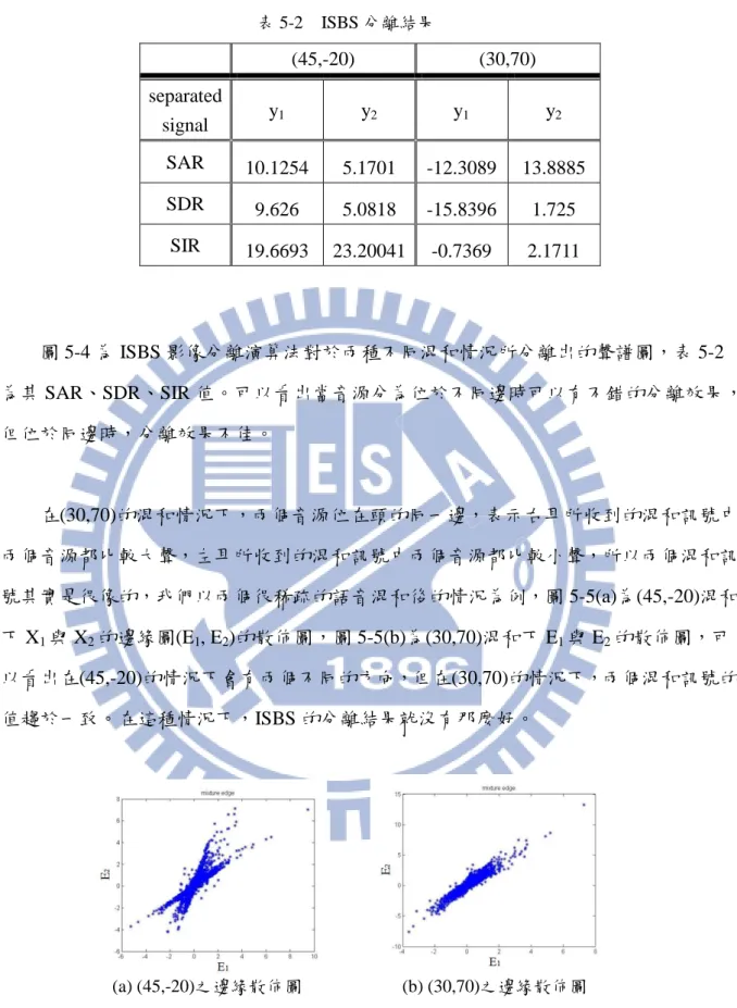 圖 5-4 為 ISBS 影像分離演算法對於兩種不同混和情況所分離出的聲譜圖，表 5-2 為其 SAR、SDR、SIR 值。可以看出當音源分為位於不同邊時可以有不錯的分離效果， 但位於同邊時，分離效果不佳。  在(30,70)的混和情況下，兩個音源位在頭的同一邊，表示右耳所收到的混和訊號中 兩個音源都比較大聲，左耳所收到的混和訊號中兩個音源都比較小聲，所以兩個混和訊 號其實是很像的，我們以兩個很稀疏的語音混和後的情況為例，圖 5-5(a)為(45,-20)混和 下 X 1 與 X 2 的邊緣圖(E 1 , 