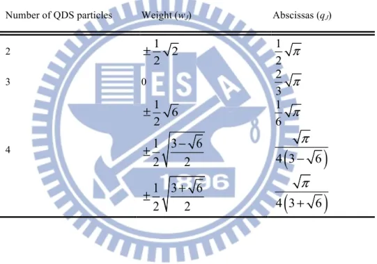 Table 2-1 The value of weight and abscissas for the Gaussian quadrature. 