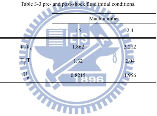 Table 3-3 pre- and post-shock fluid initial conditions.  Mach number  1.5  2.4  ρ 2 /ρ 1 1.862  3.212  T 2 /T 1 1.32  2.04  U p 0.8215  1.956  	   	  