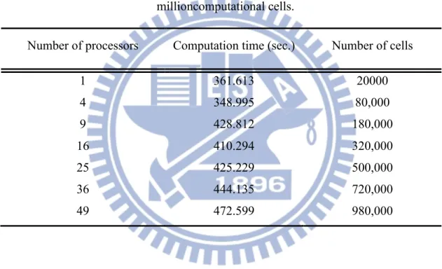 Table 3-4 Parallel Performance for a 2D shock-bubble problem with 2.4  millioncomputational cells