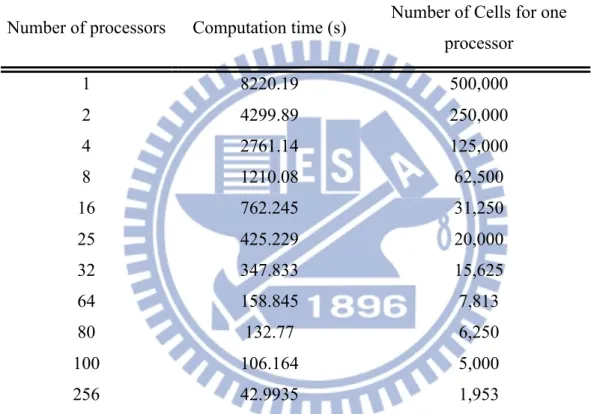 Table 3-5 Parallel computation times for shock-bubble problem with 500,000 cells at  2000 time steps in simulation time 0.2