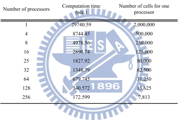 Table 3-6 Parallel computation times for shock-bubble problem with 2 million cells in  2000 time steps