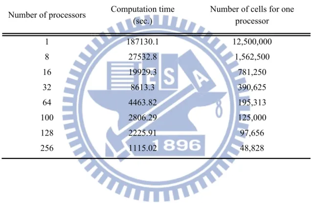 Table 3-7 Parallel computation times for shock-bubble problem with 12.5 million cells  in 2000 time steps
