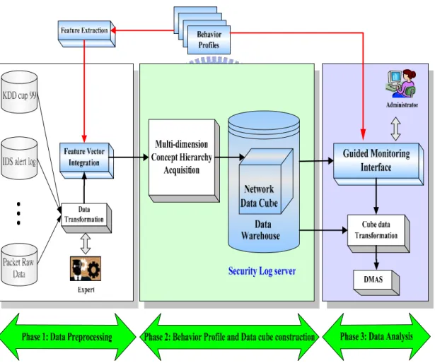 Figure 3.1 The System Architecture of Data Analyzing Framework