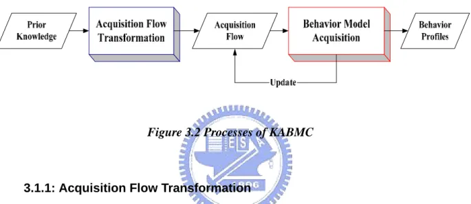Figure 3.2 Processes of KABMC 