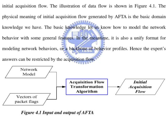 Figure 4.1 Input and output of AFTA 
