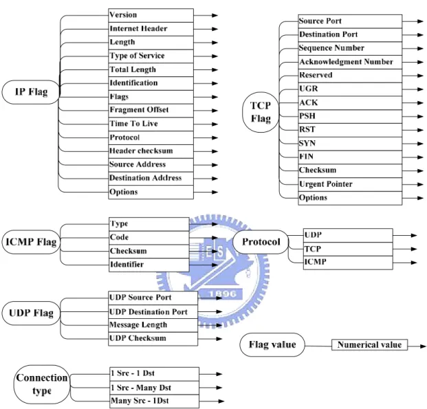 Figure 4.4 Sub flows of each attribute 