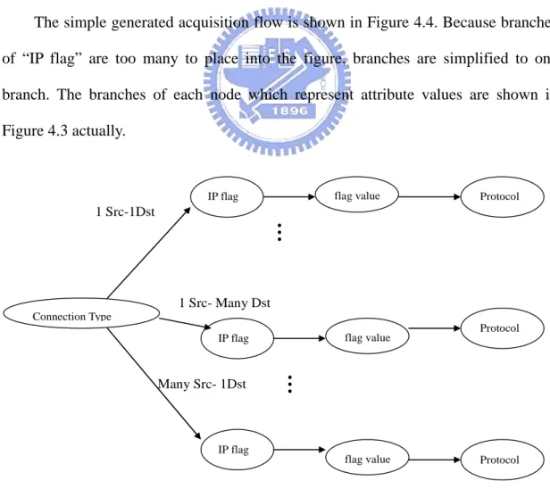Table 4.2 Table of corresponding dependent relation 