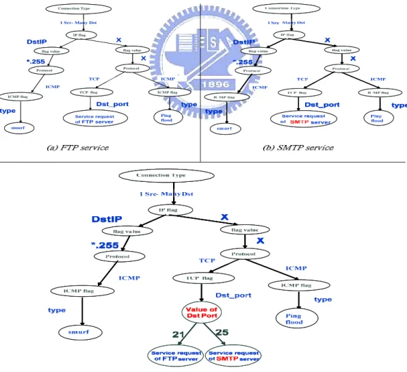 Figure 4.7 shows the results of knowledge assimilation. The result path of Smurf  attack which generated ping flood to broadcast address is shown as the left part of  Figure 4.7