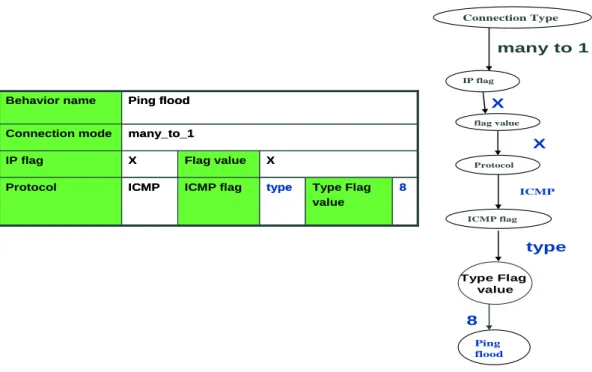 Figure 4.10 The Behavior profile of ping flood 