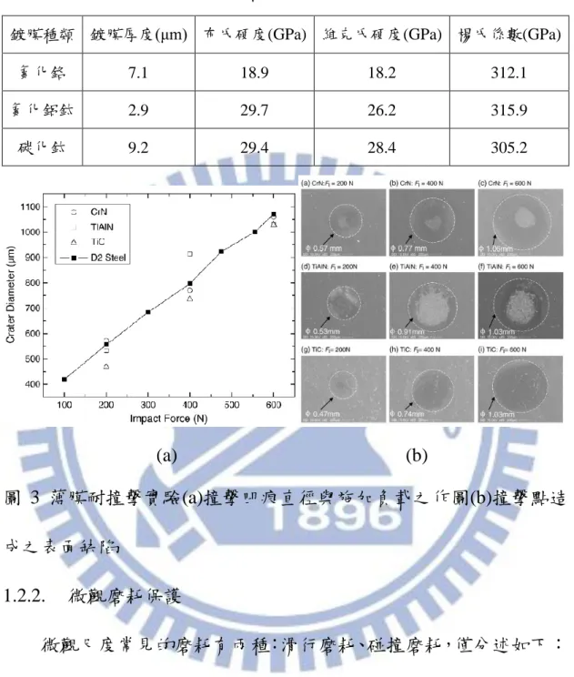 表 2 三種薄膜特性參數 