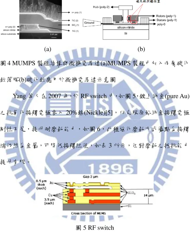 圖 4 MUMPS 製程結構與微機電馬達(a)MUMPS 製程中加入兩層碳化 鈦薄膜(b)碳化鈦應用於微機電馬達示意圖 