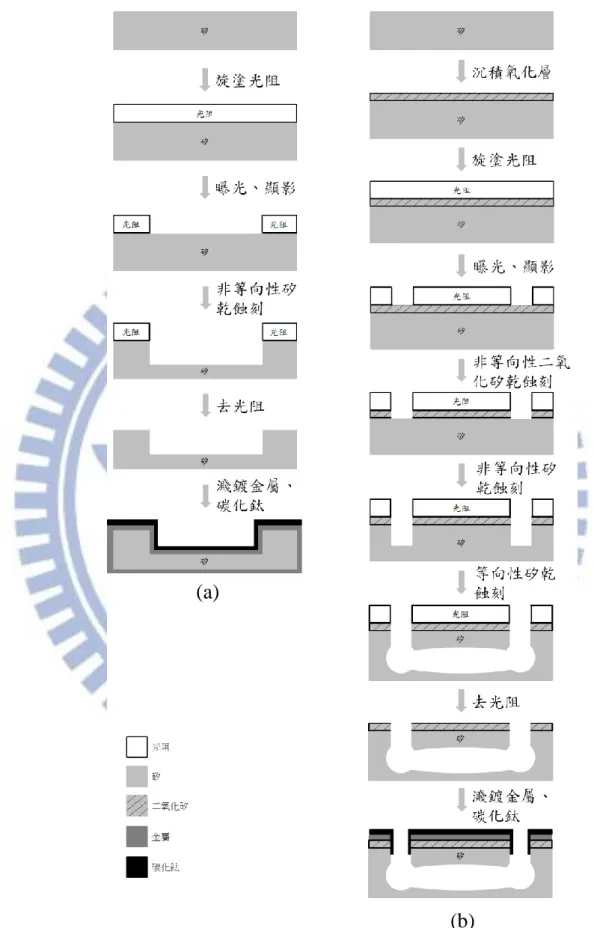 圖 12 碰撞懸臂樑製程規劃(a)上蓋製程(b)懸浮碰撞元件製程 (b)