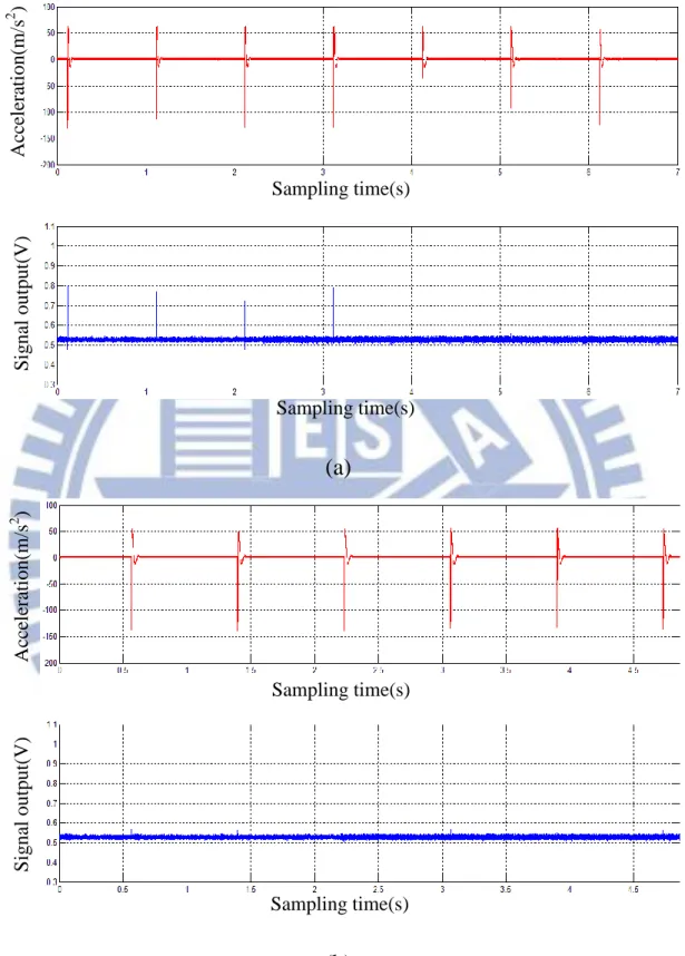 圖 26 19 奈米碳化鈦鍍膜碰撞開關訊號(a)初始(b)經過 12 萬次磨耗 
