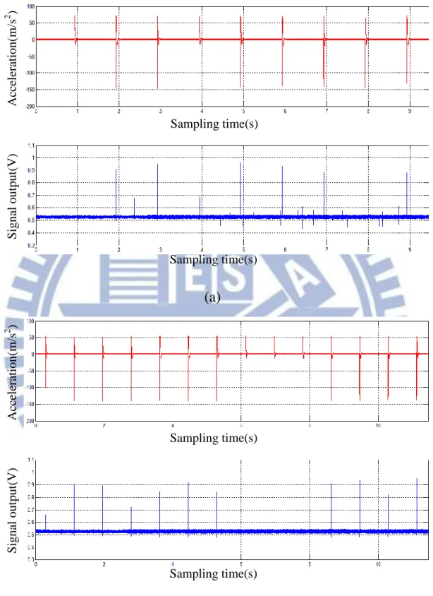 圖 27 30 奈米碳化鈦鍍膜碰撞開關訊號(a)初始(b)經過 113 萬次磨耗 