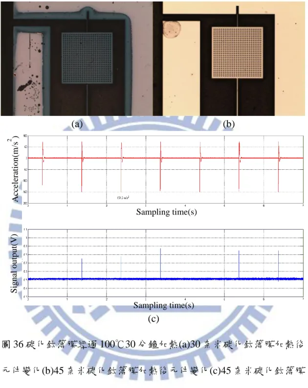 圖 36 碳化鈦薄膜經過 100℃30 分鐘加熱(a)30 奈米碳化鈦薄膜加熱後 元件變化(b)45 奈米碳化鈦薄膜加熱後元件變化(c)45 奈米碳化鈦薄膜 加熱後訊號圖 