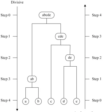 圖 2-2 階層式演算法處理流程  在聚合與分裂的過程中，測量群集間距離的方式又可分為單一連結法(Single  Link)以及完全連結法(Complete Link)兩種。單一連結法使用的是最短距離法，即 是以兩個群集間資料物件的距離最短者作為群組間的距離，而完全連結法則是使 用最長距離法，即是以兩個群集間資料物件的距離最長者為群集間的距離。  階層式分群法的概念雖然簡單，但是經常會遇到合併或分裂點選擇的困難。 資料物件一旦被合併或分裂，下一步驟的處理將依循先前的群集結果繼續進行， 並且群集之間不能交換物