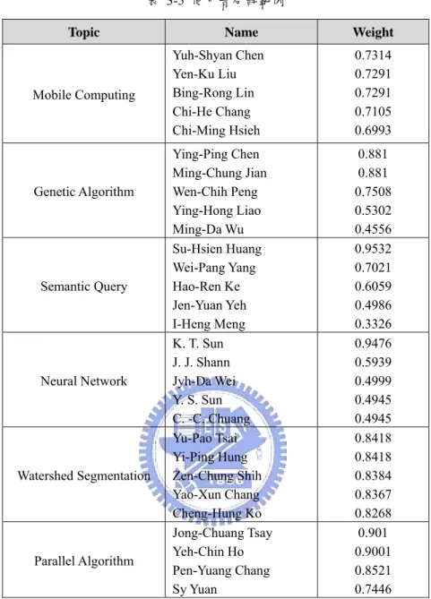 表 3-5 使用者分群範例 