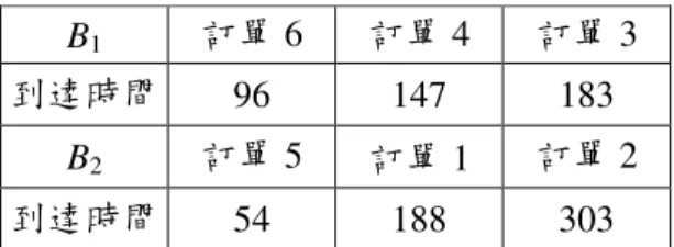 表  4  批次運送順序以及其對應之訂單到達時間  B 1 訂單 6  訂單 4  訂單 3  到達時間  96  147  183  B 2 訂單 5  訂單 1  訂單 2  到達時間  54  188  303  (ii)   計算各批次分別在機台負荷量為 0 時之最大完工時間  在第一階段中，本研究求得起始解中批次的分配方式以及運送順序， 接著以批次方式決定其在機台上加工的先後順序，已知 B 1 的訂單在各機台 加工時間如表  5。針對各批次利用演算法 B 求解，先求得各批次分別在所 有機台負荷為 