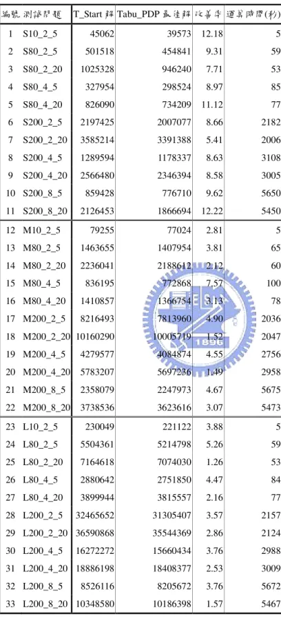 表  16 Tabu_PDP 測試結果  編號 測試問題  T_Start 解 Tabu_PDP 最佳解 改善率 運算時間(秒)  1  S10_2_5  45062  39573  12.18  5  2  S80_2_5  501518  454841  9.31  59  3  S80_2_20  1025328  946240  7.71  53  4  S80_4_5  327954  298524  8.97  85  5  S80_4_20  826090  734209  11.12  77