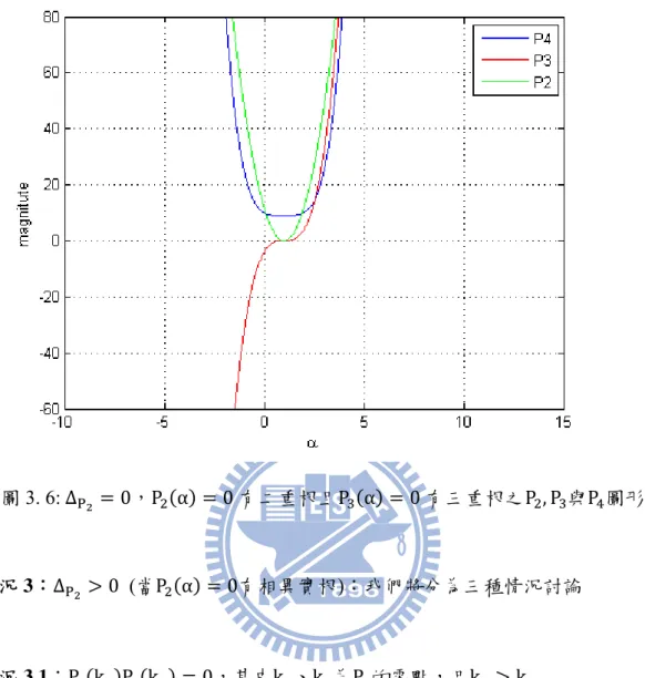 圖 3. 6: Δ P 0，P α 0 有二重根且P α 0 有三重根之P , P 與P 圖形  情況 3：Δ P 0  (當P α 0有相異實根)：我們將分為三種情況討論  情況 3.1：P k P k 0，其中k 、k 為P 的零點，且k k   若P k 0，即P 在k 與α軸相切，根據勘根定理可知，P α 0在k 有二重 根 ， 故 P α α k α k 。 且 P α P α 3α 2 2k k α  k 2k k ，檢查Δ P 是否大於零， Δ P =4 k k 0。例如：取k 1, k 6，