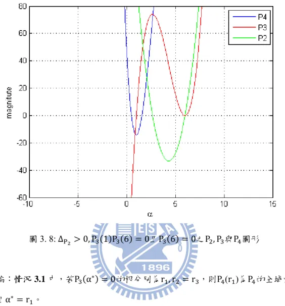 圖 3. 8: Δ P 0, P 1 P 6 0且P 6 0之P , P 與P 圖形 