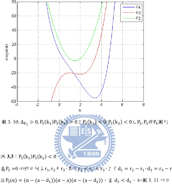 圖 3. 10: Δ P 0, P k P k 0且P k 0, P k 0之P , P 與P 圖形  情況 3.3：P k P k 0  考慮P 0 的根分別為r , r 及r ，其中r r r ，且令d r r ，d r r   假設P (α α a d α a α a d ，當 d d ，如圖 3