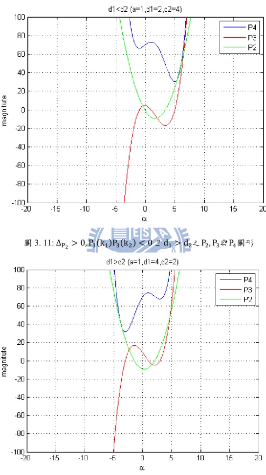 圖 3. 11: Δ P 0, P k P k 0 且d d 之P , P 與P 圖形 