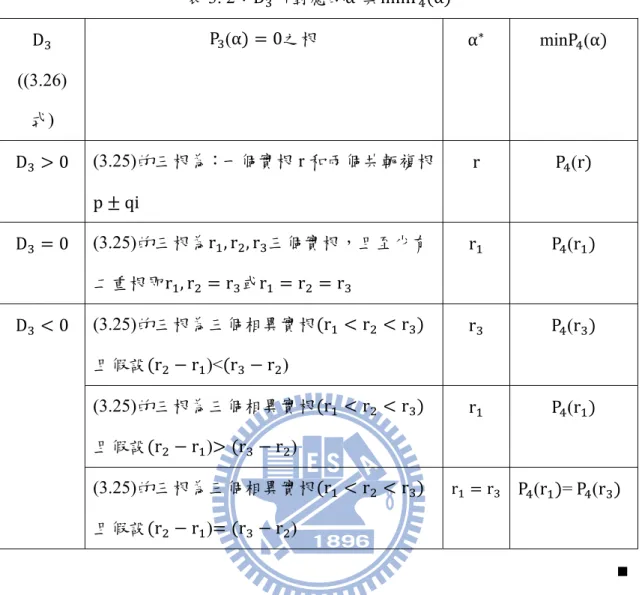 表 3. 2：D 所對應的α 與minP α   D   ((3.26) 式)  P (α 0之根  α  minP (α   D 0  (3.25)的三根為：一個實根 r 和兩個共軛複根 p qi  r  P (r   D 0  (3.25)的三根為r , r , r 三個實根，且至少有 二重根即r , r r 或r r r   r   P (r   D 0  (3.25)的三根為三個相異實根 r r r   且假設 r r )< r r )  r   P (r   (3.25)的三根為三個相異實根
