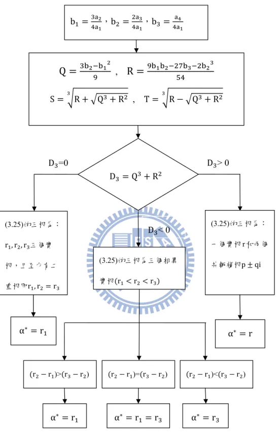 圖 3. 14：給定P α a α a α a α a α a 且a 0，求α  b，b，bQ ,  RSRQR  ,  TRQR  DQR  (3.25)的三根為三個相異實根rrr  (3.25)的三根為：r , r , r 三個實根，且至少有二重根即r , rrαr  (3.25)的三根為：一個實根r 和兩個共軛複根pqi αr D =0 D > 0 D < 0rr )> rr ) rr )= rr ) rr )< rr ) αr  αrr  αr  