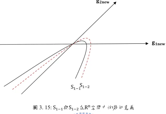 圖 3. 15: S 與S 在R 空間中的幾何意義  接下來我們必須決定如何選定α ，使得 有最小值，其中 S 。。  因為根據文獻[6]我們知道在順滑模態上，匹配的系統參數不確定因素會因 非連續控制律的的控制下而被完全消除，所以只需考慮非匹配的系統參數不確定 因素所造成的效應，且希望造成的效應希望能越小越好。如圖 3