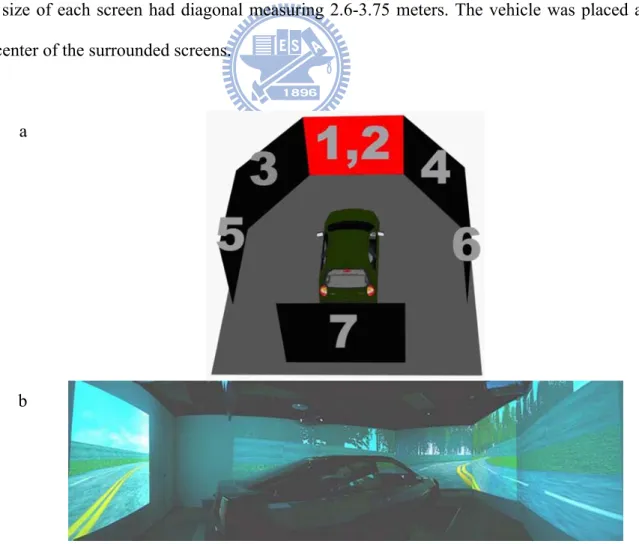 Fig. 2-2: (a) The picture showed the configuration of the 3D surrounded scene. The 3D 