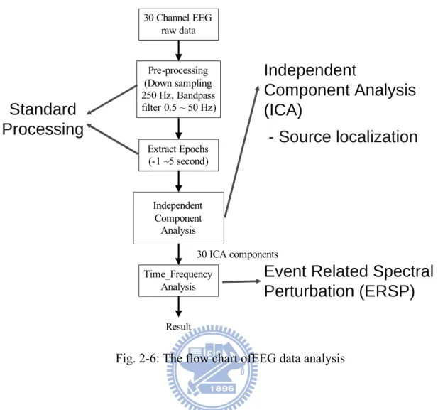 Fig. 2-6: The flow chart ofEEG data analysis 
