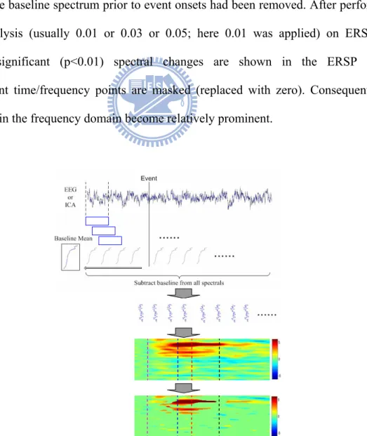 Fig. 2-9: The illustration of procedures in ERSP analysis. FFT was applied in each 
